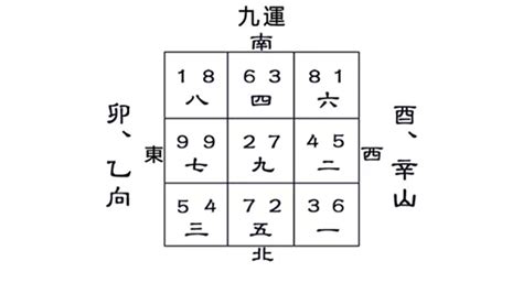 坐酉向卯九運|【九運風水座向圖】九運風水座向圖：精選吉屋坐向助旺財運與事。